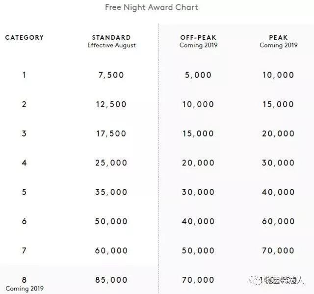 兑换全球最豪华酒店的大好时机即将来临 - 万豪公布部分酒店最新兑换等级表 兑换全球最豪华酒店的大好时机即将来临 - 万豪公布部分酒店最新兑换等级表