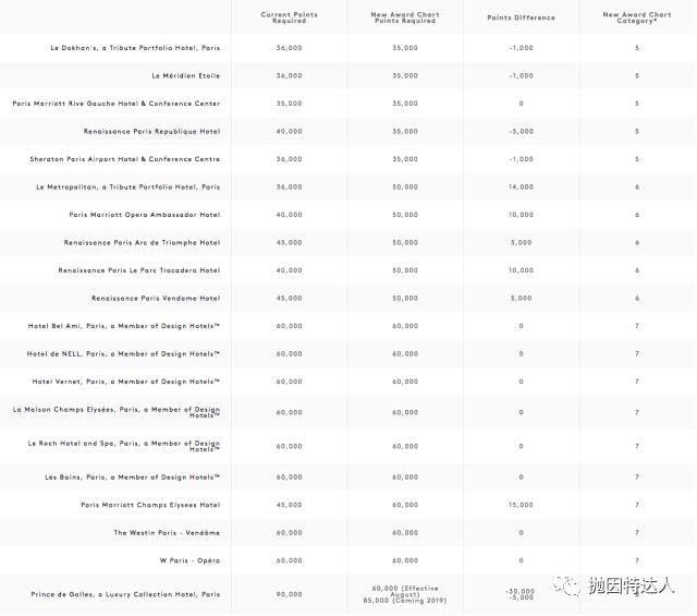 兑换全球最豪华酒店的大好时机即将来临 - 万豪公布部分酒店最新兑换等级表 兑换全球最豪华酒店的大好时机即将来临 - 万豪公布部分酒店最新兑换等级表