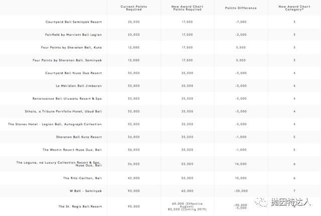 兑换全球最豪华酒店的大好时机即将来临 - 万豪公布部分酒店最新兑换等级表 兑换全球最豪华酒店的大好时机即将来临 - 万豪公布部分酒店最新兑换等级表