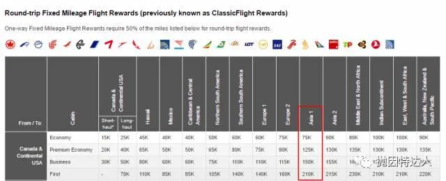 $200商务舱环游世界 - 加航Aeroplan双停留详细攻略 $200商务舱环游世界 - 加航Aeroplan双停留详细攻略