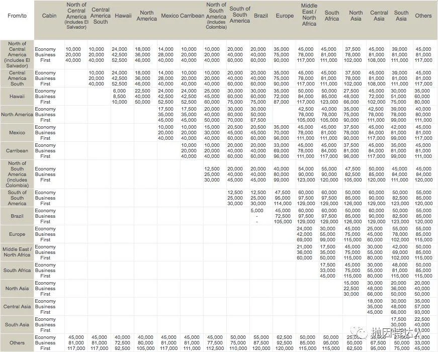 神秘的机票兑换多面手 - 哥伦比亚航空（Avianca LifeMiles）里程指南2.0
