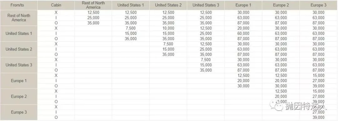 神秘的机票兑换多面手 - 哥伦比亚航空（Avianca LifeMiles）里程指南2.0