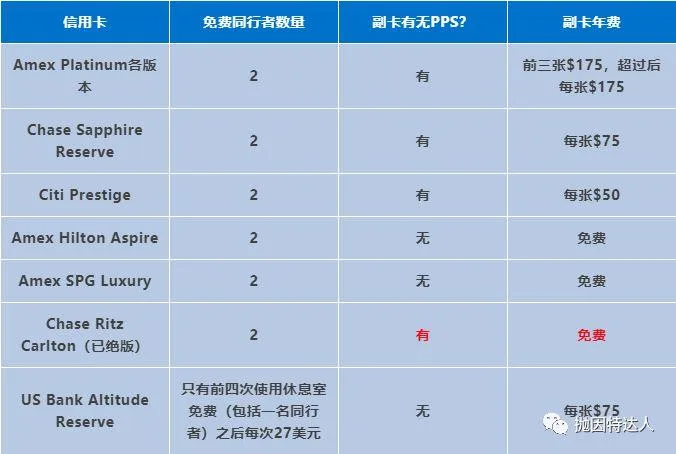 现在居然可以使用机场休息室神卡去免费打游戏了?! 现在居然可以使用机场休息室神卡去免费打游戏了?!