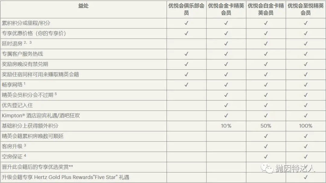 《酒店体系小科普 - IHG Rewards Club洲际集团优悦会介绍》