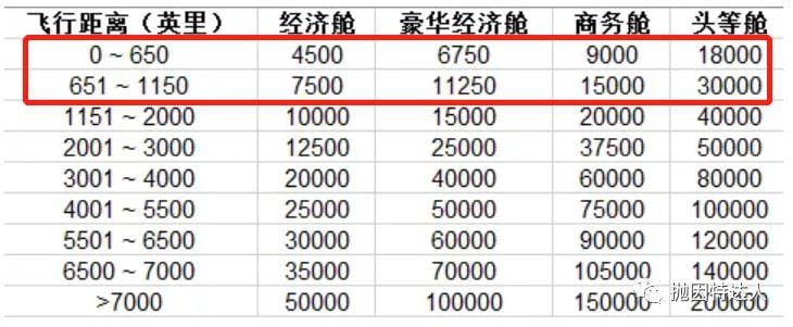 《短途王不复存在？英国航空里程兑换表将在5月30日发生变更》