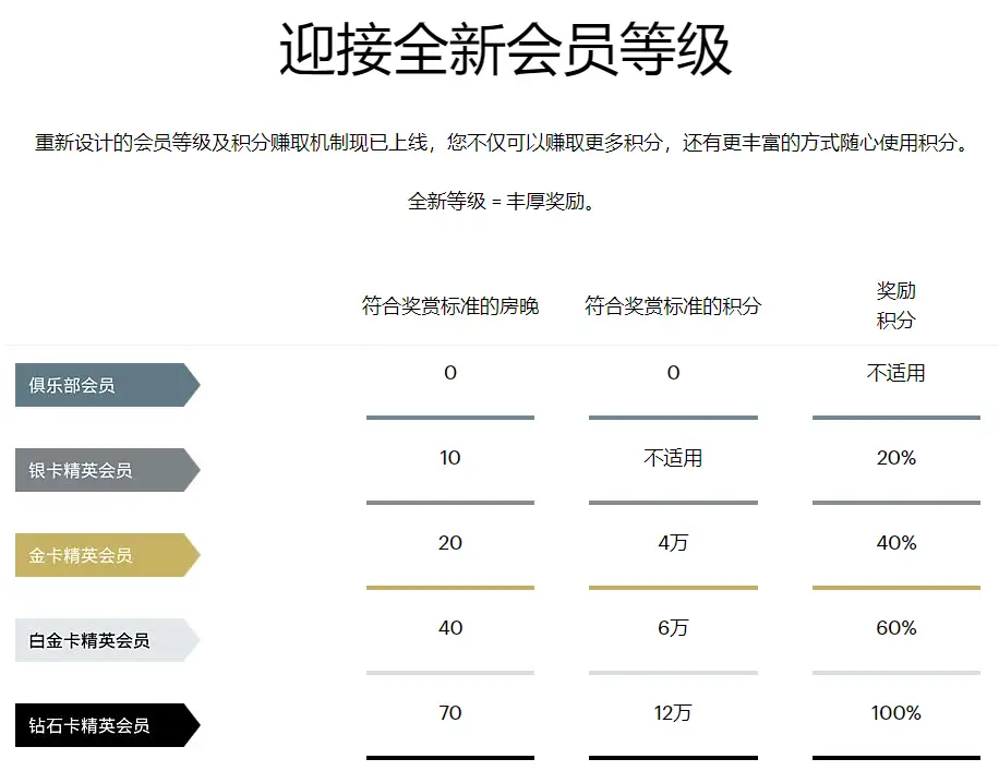 《酒店体系小科普 - IHG One Rewards新体系正式上线，会员权益大幅上调》