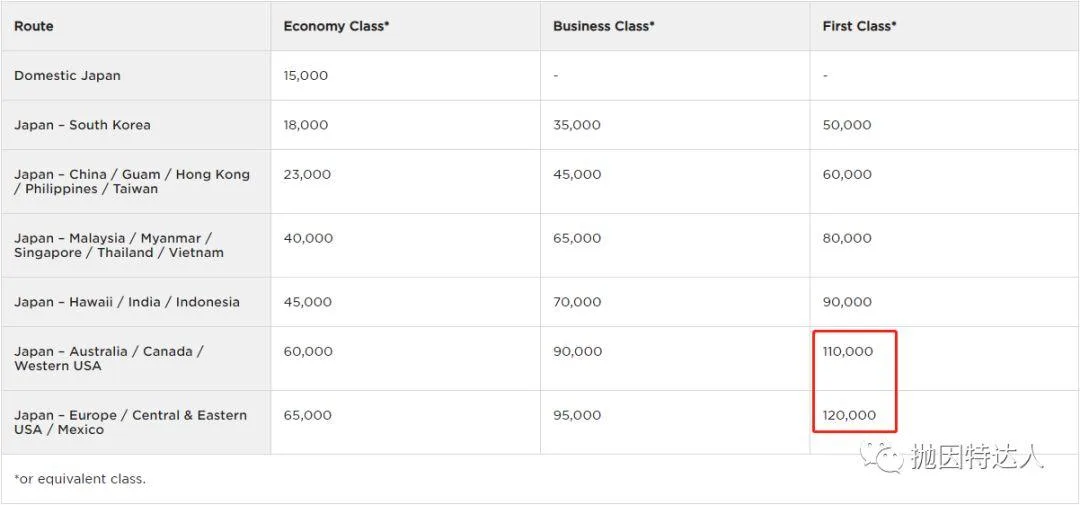 兑换伙伴才是最佳选项 - 维珍航空（Virgin Atlantic）里程教程