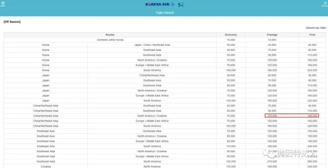 如何最低成本享受最佳体验？中美两舱里程票的五大超值兑换“甜点区间”盘点