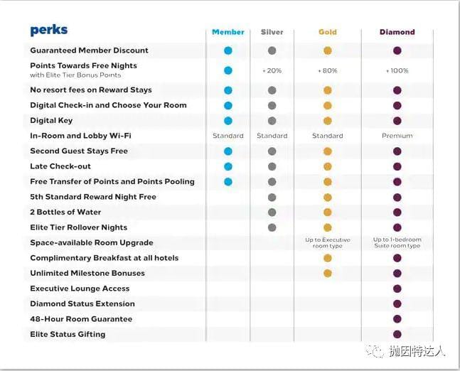 快速成为希尔顿旗下最顶级会员好时机来临 - 希尔顿会员等级匹配有效期延长至2021年三月