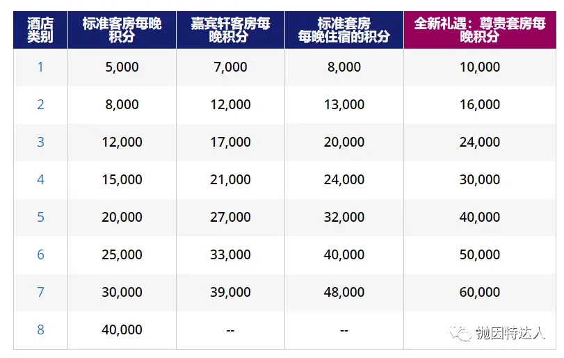 兑换豪华套房才是王道 - 8000分兑换豪华五星级酒店的重要补充信息