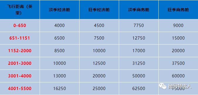 《信用卡快速入门 - Chase Ultimate Rewards终极教程（下篇）：如何使用点数？》