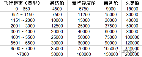 《信用卡快速入门 - Chase Ultimate Rewards终极教程（下篇）：如何使用点数？》