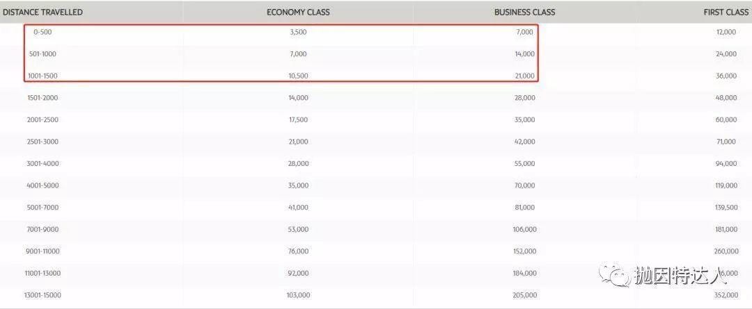 《信用卡快速入门 - Citi ThankYou Point终极教程（下篇）：如何使用点数？》