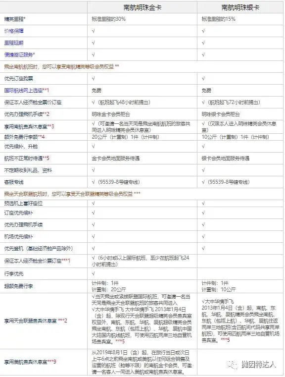 听说已经有DLB拿着“白嫖”到手的南航金卡去享受南航休息室了…… 听说已经有DLB拿着“白嫖”到手的南航金卡去享受南航休息室了……