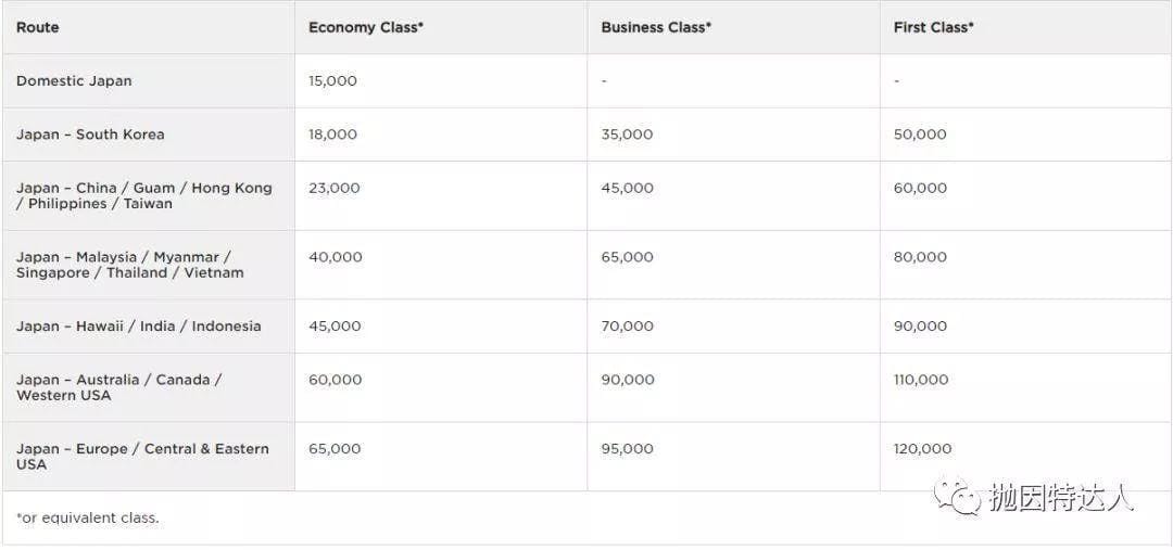 《信用卡快速入门 - Citi ThankYou Point终极教程（下篇）：如何使用点数？》