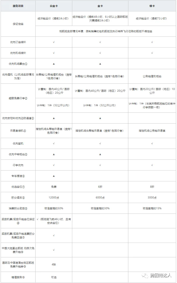 万豪匹配东航银卡的福利又回来了？