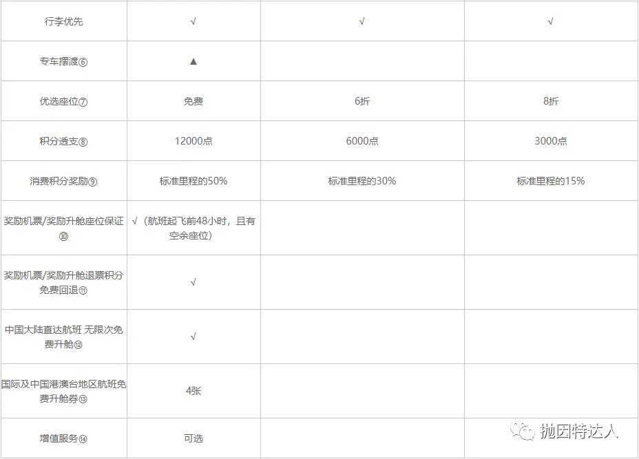 《东航金卡的匹配活动来袭，抓紧时间赶快上车》