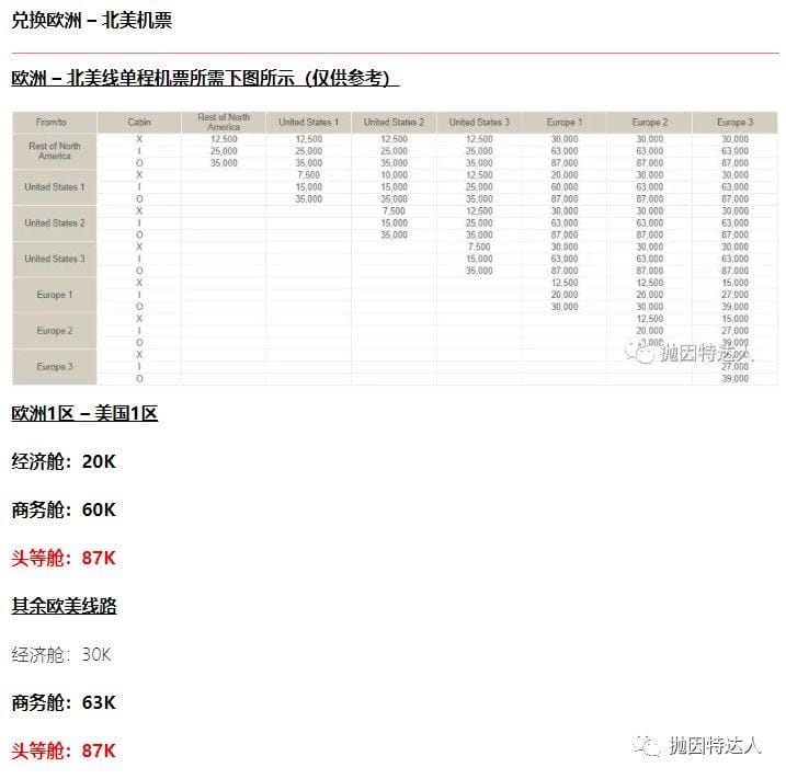 《商务舱里程票兑换出Bug了？欧美单程商务舱仅需35K里程即可兑换》