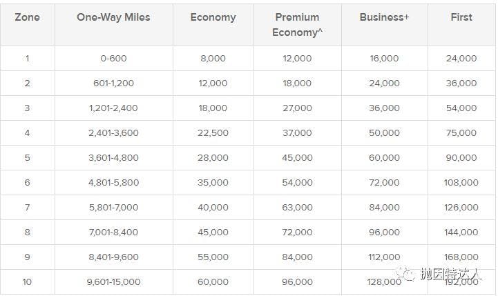 《信用卡快速入门 - Amex Membership Rewards终极教程（下篇）：如何使用点数？（新增转点伙伴Qantas）》