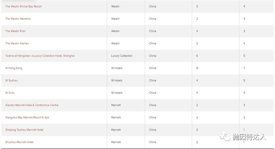 《【3月4日将会发生变动】又一次大面积等级提升 - 万豪旗下酒店2020年等级调整》