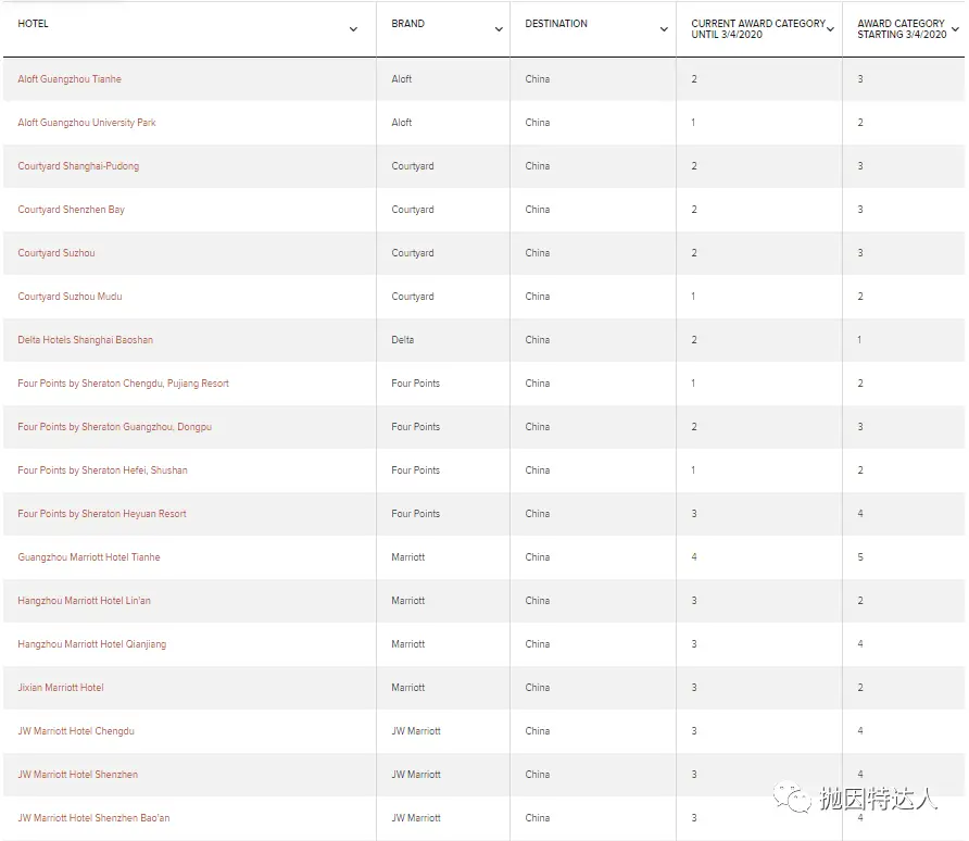 《【3月4日将会发生变动】又一次大面积等级提升 - 万豪旗下酒店2020年等级调整》