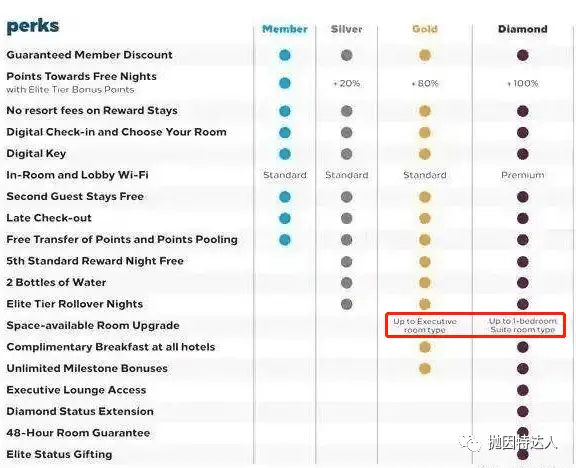 《【原来是编辑错误】希尔顿钻石会籍会员可能不能享受免费升级套房的福利了？！》