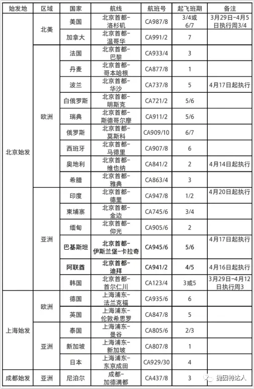 《“五个一”限制令颁布后，详细总结近期还有哪些国际航班被保留【更新：国航五月将继续沿用“五个一”政策】》