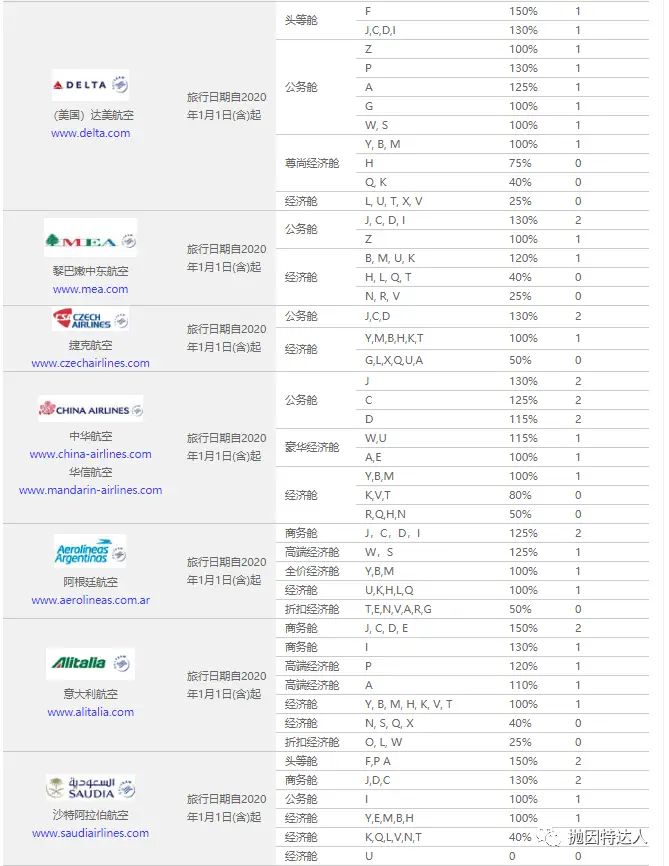 《回国机票这么贵，附赠的免费机票可别忘了收下了》