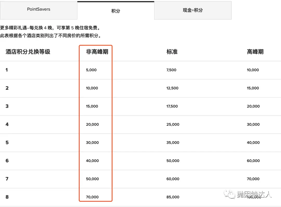 《8.5折入住旗下酒店+全线淡季积分房晚 - 今天轮到万豪放大招了》