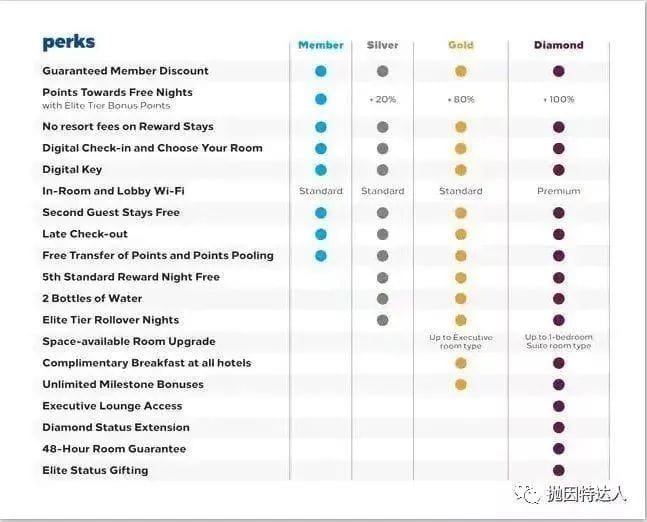 《希尔顿钻挑活动又开始放水了，一步成为最顶级会员至2023年》
