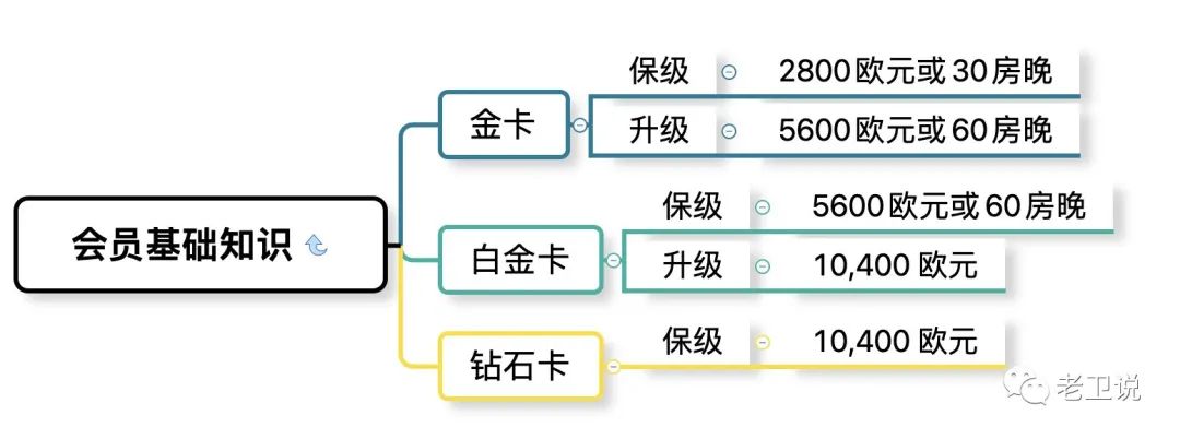 《雅高高级会籍快速获取，18晚即可直通白金》