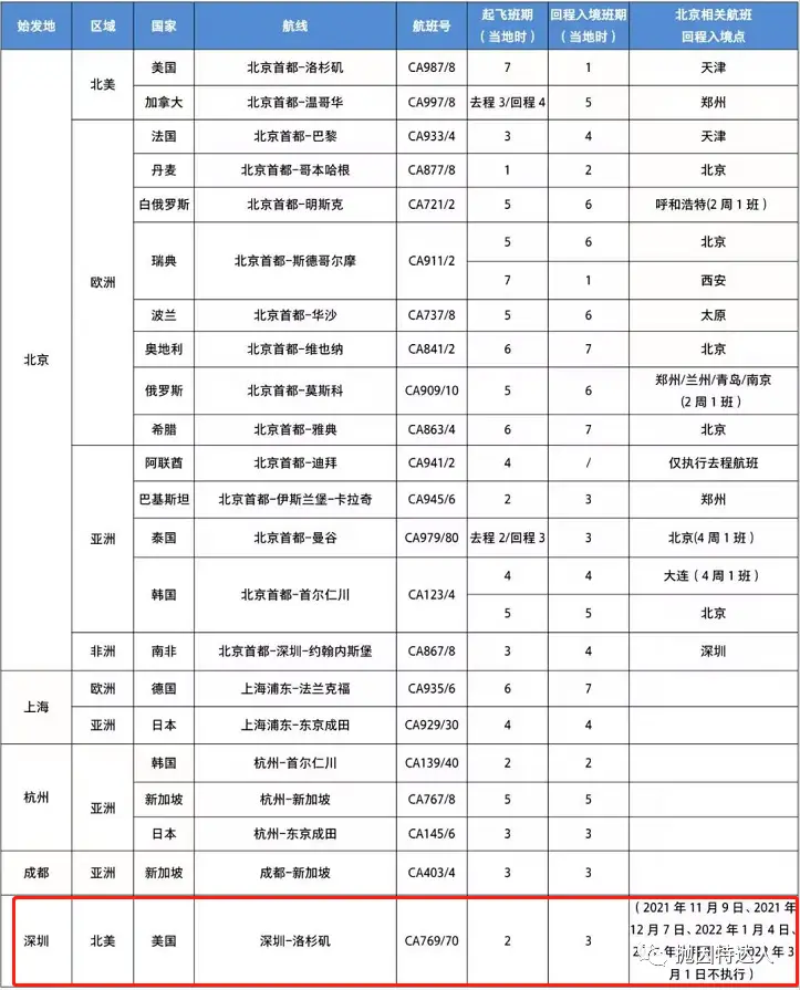 《赴美入境禁令将在11月8日解除 - 如何正确选择赴美机票？》