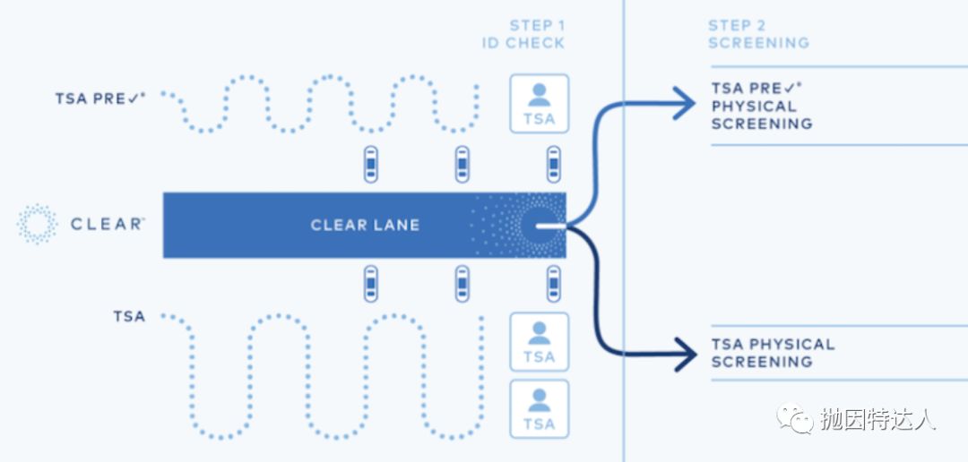 《秒速过机场安检 - 如何基本上不花钱加入Clear项目【更新：现在加入还能最多获得15K美联航里程奖励】》