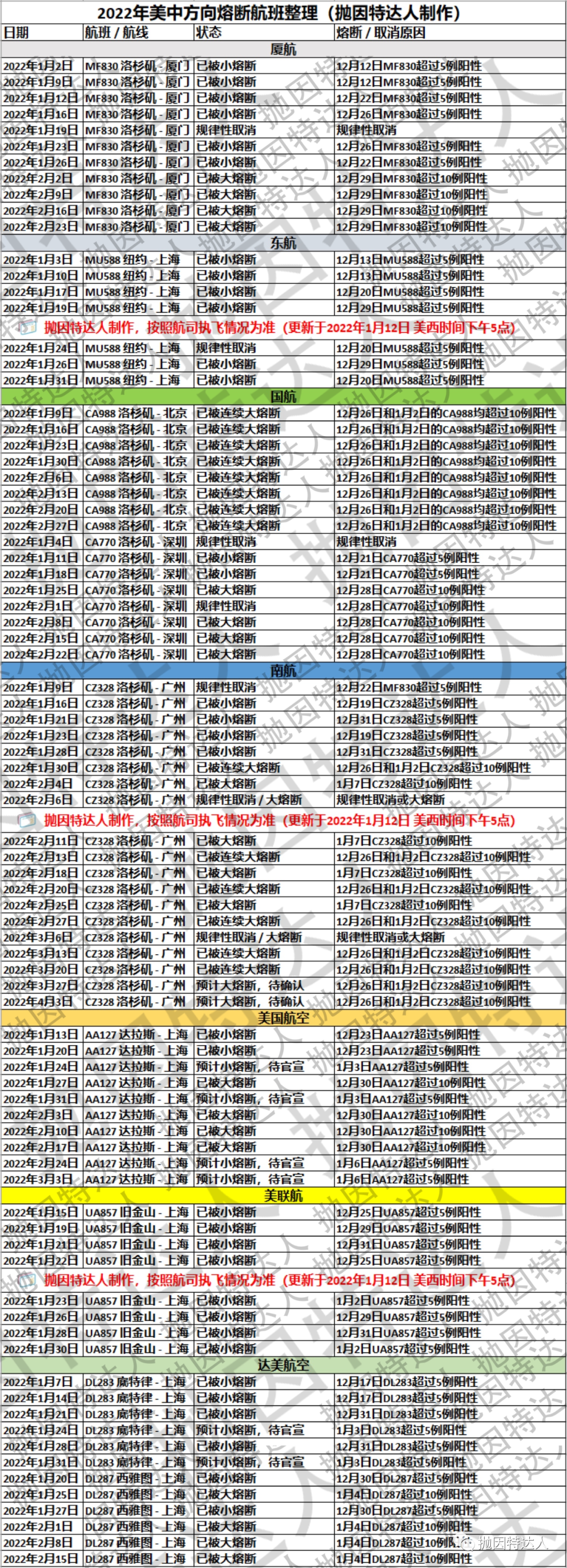 《赴华航班熔断更新：1月下旬恐仅剩1次美中航班 & 两大航司在2月彻底断航》