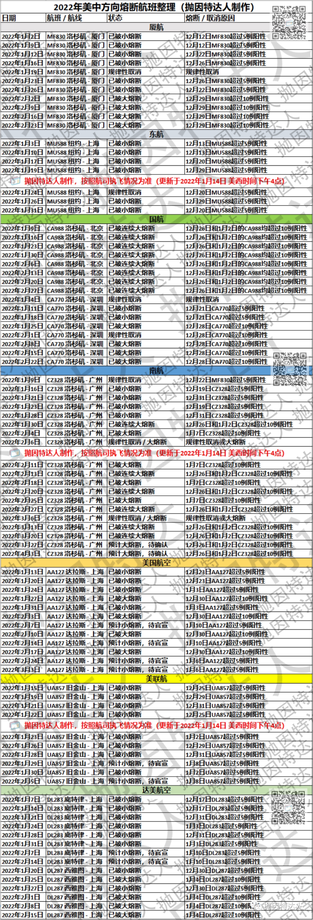 《赴华航班熔断更新：继续新增8次熔断航班，2月已超半数航班被取消》