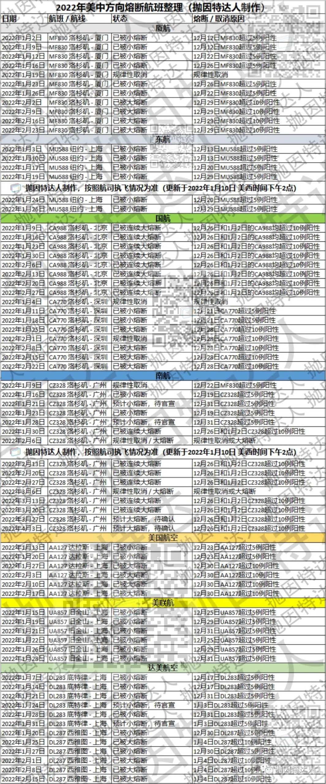 自美赴华新增26次熔断航班！1-3月还有什么航班能赴华？如何判断自己的机票稳不稳？
