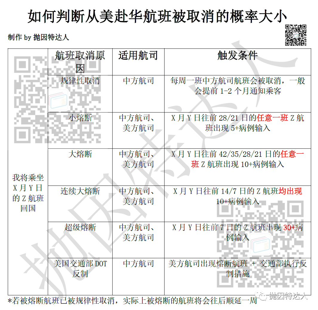 《自美赴华新增26次熔断航班！1-3月还有什么航班能赴华？如何判断自己的机票稳不稳？》