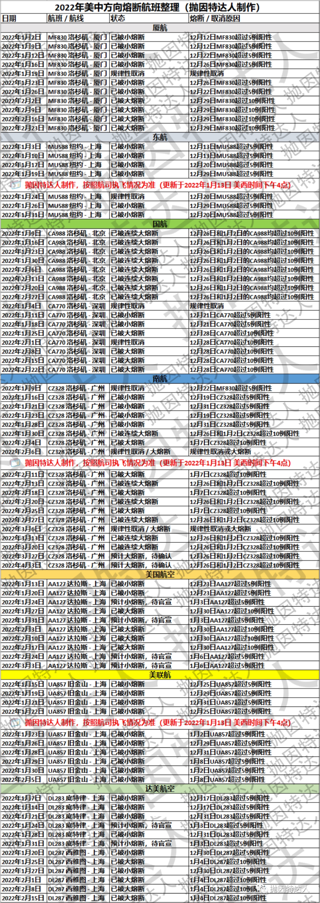 赴华航班熔断更新:中美大规模断航延长至11天 赴华航班熔断更新:中美大规模断航延长至11天