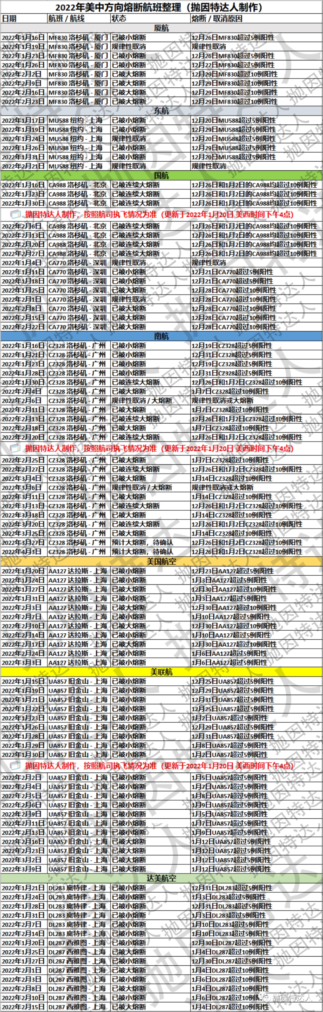 赴华航班新一批大熔断袭来，一大航司在3月已彻底断航
