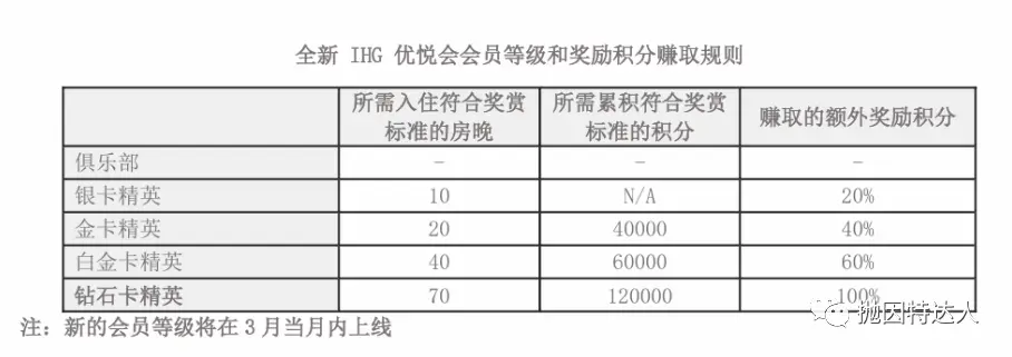 《IHG即将改革，钻石会籍准备上线，全新惊喜等着大家？》