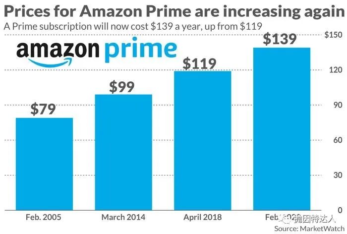 Amazon Prime即将涨价 一个小技巧让大家未来数年仍可锁定当前低价 抛因特达人pointstalent