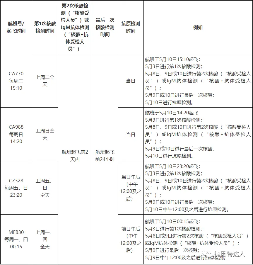 《【所有领馆均发布公告】赴华要求继续加码：最后一次核酸检测缩短至出发前一天，“绿码”升级为“蓝码”》