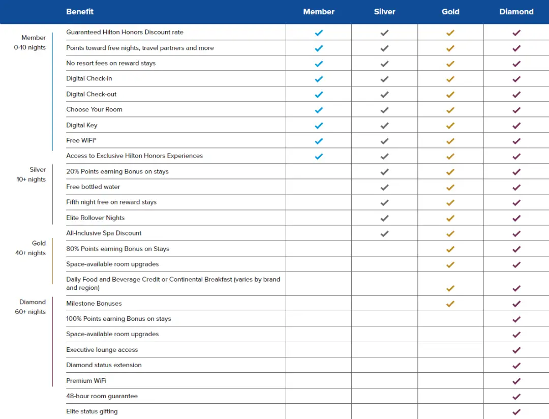 希尔顿钻挑最佳参加时机:匹配成功即送金会籍 + 挑战成功钻石会籍持续至2025年 希尔顿钻挑最佳参加时机:匹配成功即送金会籍 + 挑战成功钻石会籍持续至2025年
