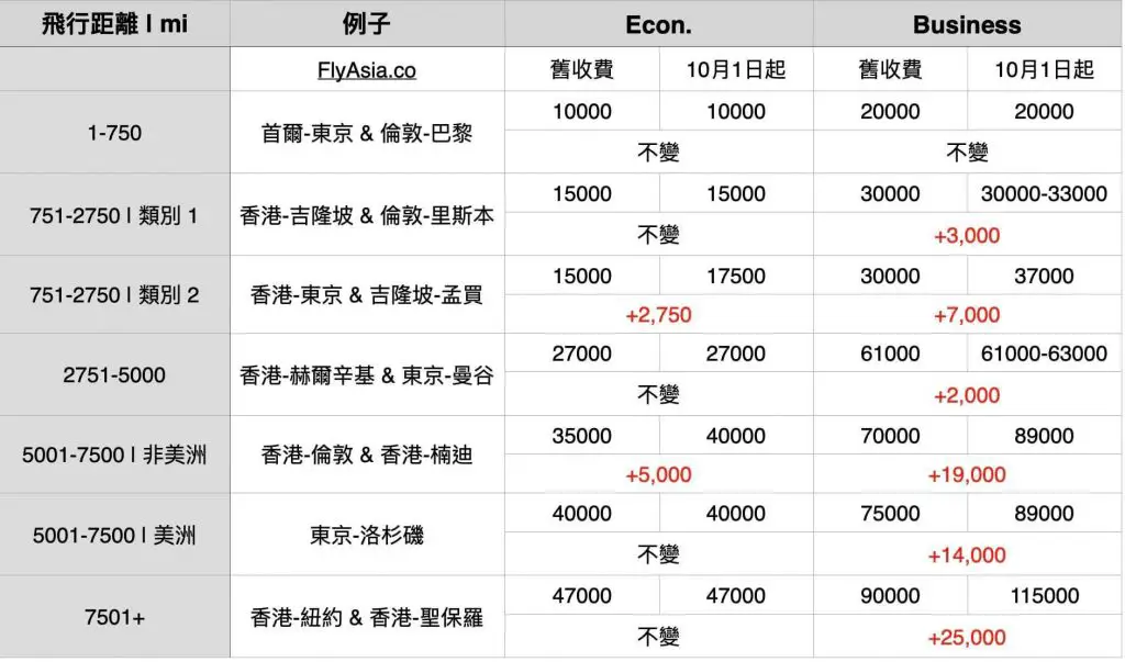 【大贬值正式来临，不过中美直航商务舱大规模放票】突发！国泰里程即将大幅贬值，另外还有更糟糕的“好消息”……