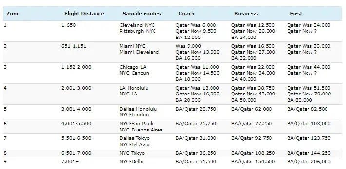 步英航Avios后尘,卡航Avios兑换美国航空/阿拉斯加航空(AA/AS)航班也跟着贬值了 1 步英航Avios后尘,卡航Avios兑换美国航空/阿拉斯加航空(AA/AS)航班也跟着贬值了