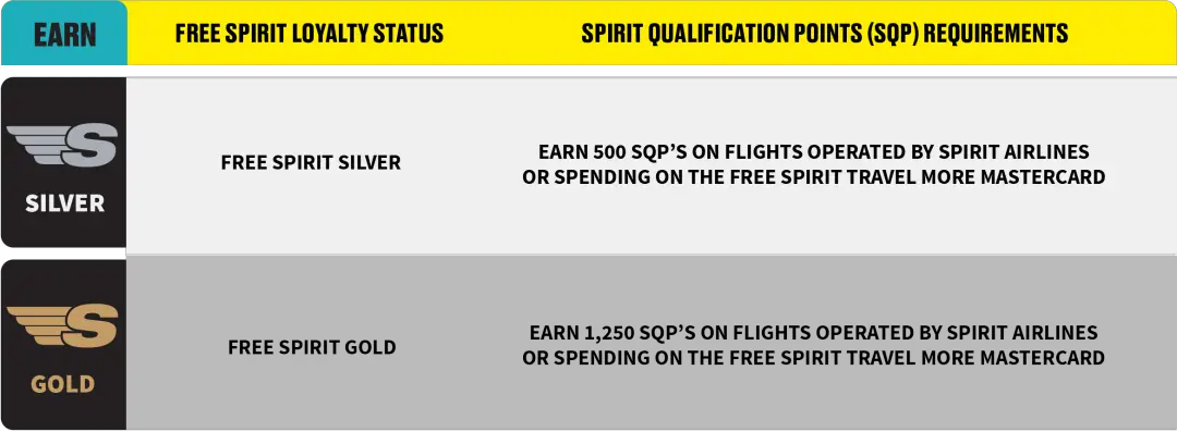 Spirit Airlines会籍匹配回归,门槛极低,而且可以直通顶级会籍 3 Spirit Airlines会籍匹配回归,门槛极低,而且可以直通顶级会籍