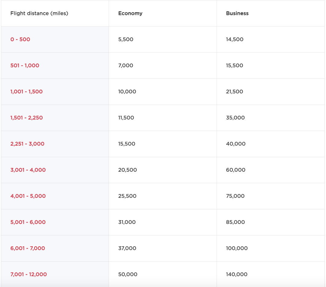 Amex MR转维珍航空慷慨加赠倒计时,机不可失!52K点数兑换亚美头等舱、21K点数兑换跨洋商务舱……大量兑换甜点等待解锁 9 慷慨加赠倒计时,机不可失!52K点数兑换亚美头等舱、21K点数兑换跨洋商务舱……大量兑换甜点等待解锁