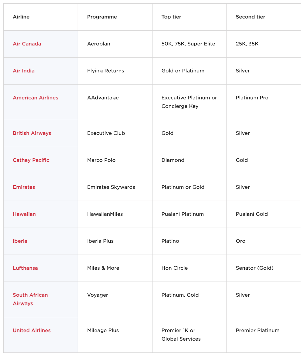 天合联盟两大会籍匹配等待大家解锁，全部都可以直通顶级会籍且持续一整年