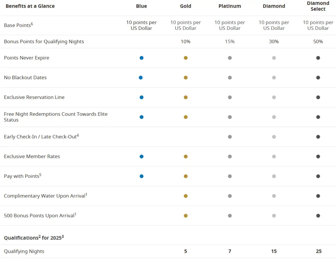 最水酒店匹配，一封邮件秒升最顶级钻卡至2026年年底，还可以反复参与
