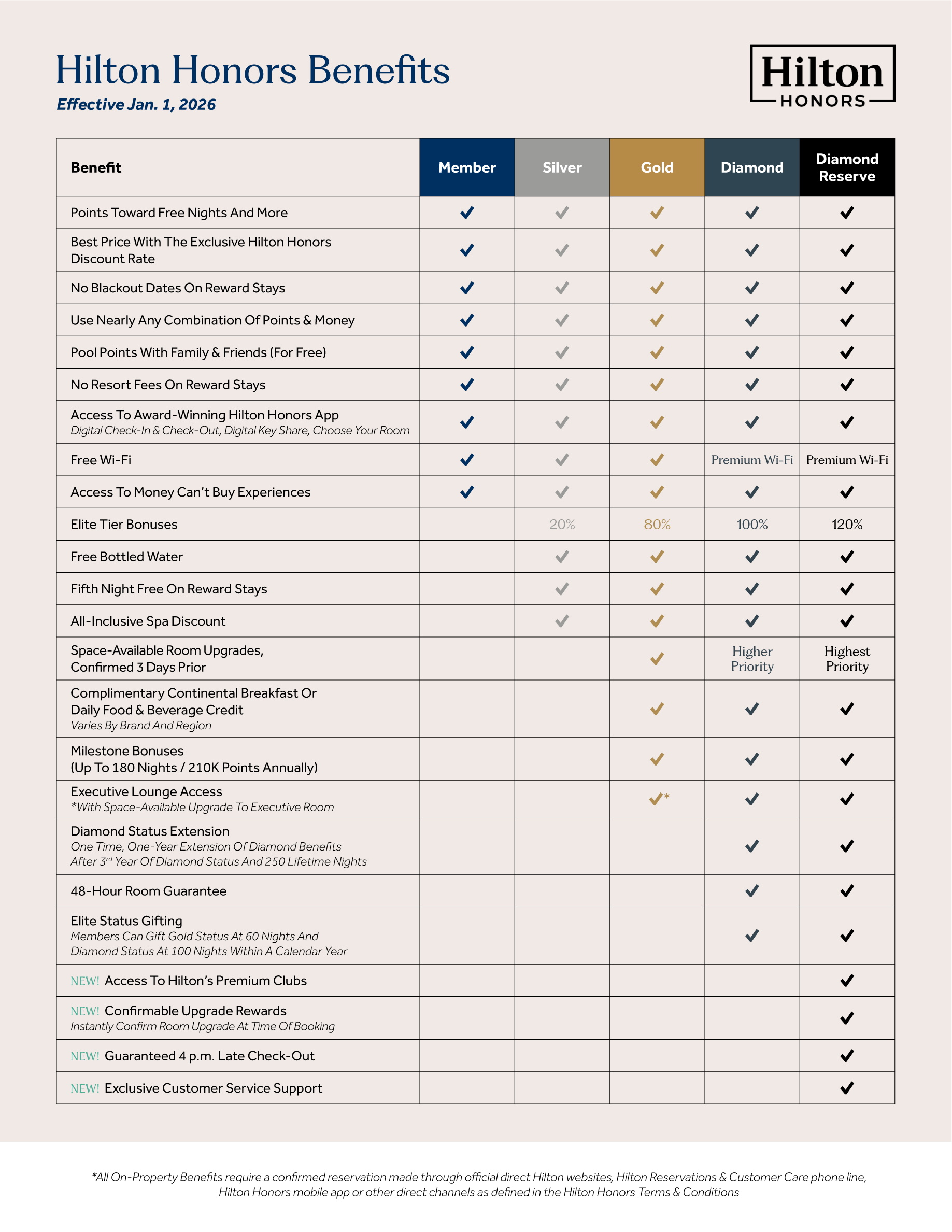 “水钻”不再是最高级，曜钻即将登场，希尔顿会籍体系大洗牌来了